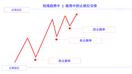 position stop loss in rising trend short cn